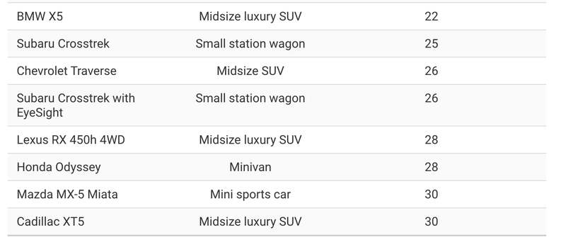 Illustration for article titled Here Are The Most And Least Stolen Cars In America